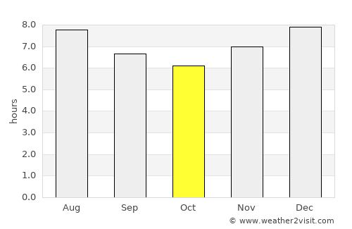 La Concepción average rain in October