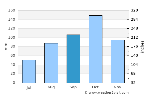 La Concepción average rain in September