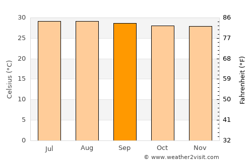 La Concepción average temperature in September