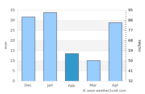 La Concordia average rain in February