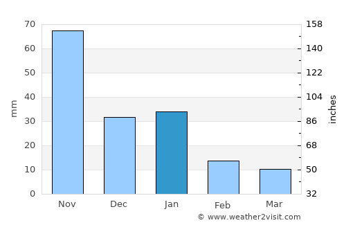La Concordia average rain in January