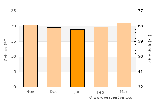 La Concordia average temperature in January
