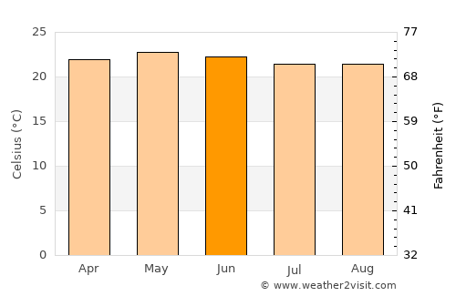 La Concordia average temperature in June