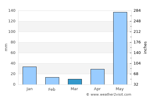 La Concordia average rain in March