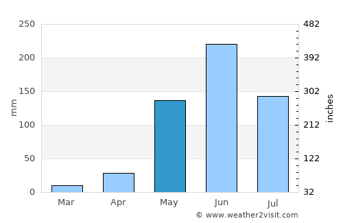 La Concordia average rain in May