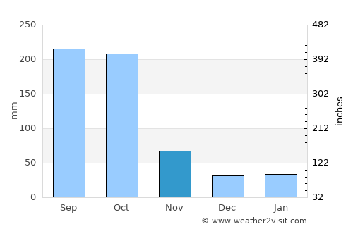 La Concordia average rain in November