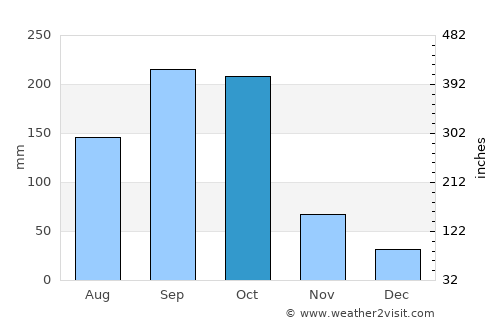 La Concordia average rain in October