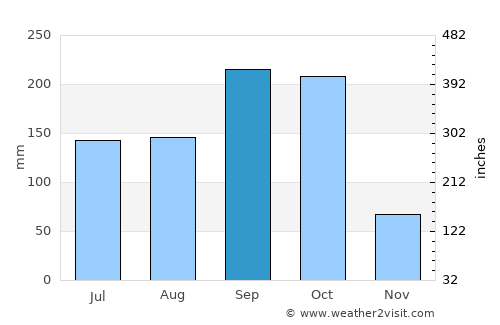La Concordia average rain in September