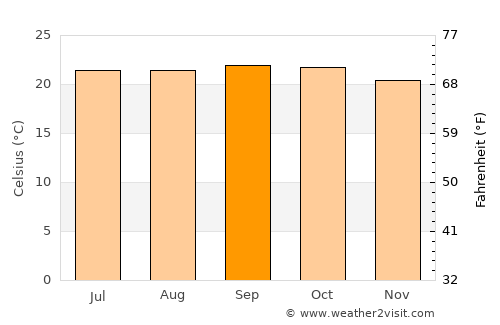 La Concordia average temperature in September