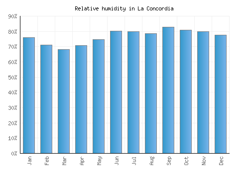 La Concordia relative humidity averages