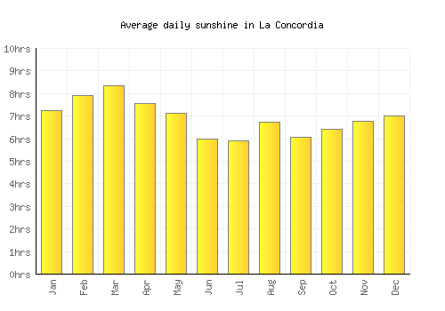 La Concordia average daily sunshine chart