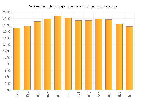 La Concordia average temperature chart (Celsius)