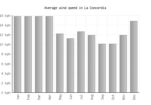 La Concordia average winspeed by month (km/h)
