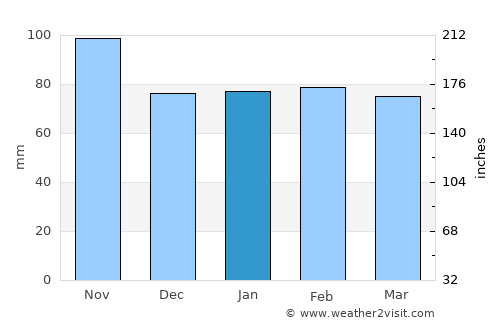 La Condamine average rain in January