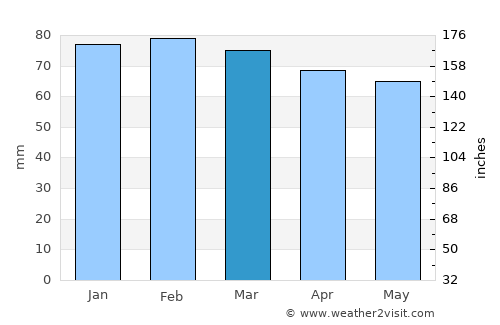 La Condamine average rain in March