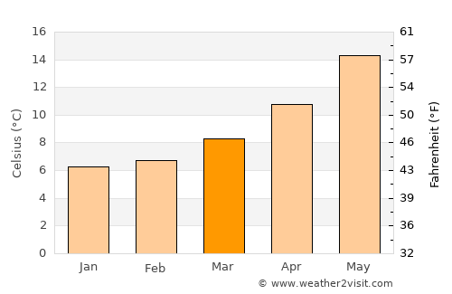 La Condamine average temperature in March