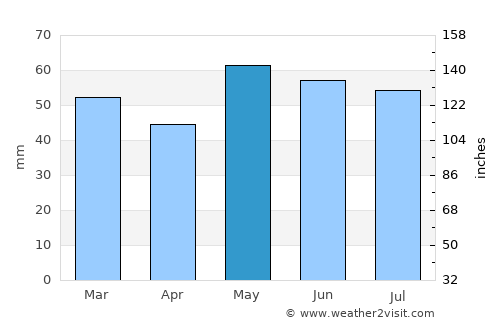 La Courneuve average rain in May