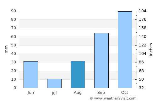 La Crau average rain in August