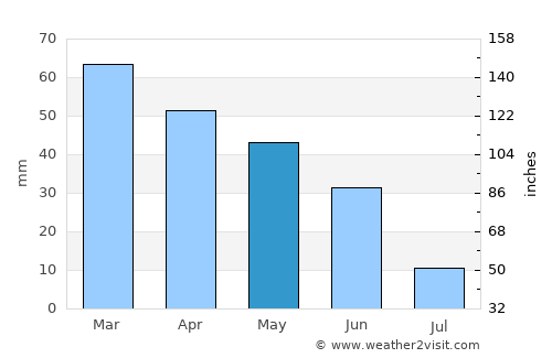 La Crau average rain in May