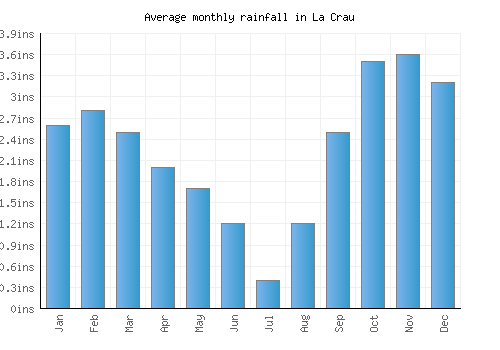 La Crau monthly rainfall chart (inches)