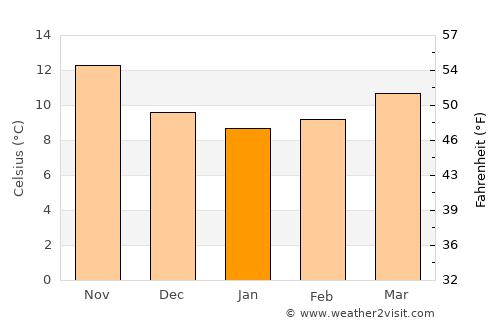 La Croix-Valmer average temperature in January