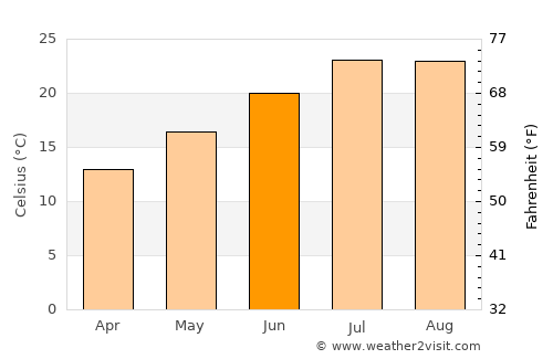 La Croix-Valmer average temperature in June