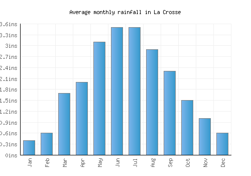 La Crosse monthly rainfall chart (inches)