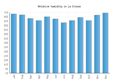 La Crosse relative humidity averages