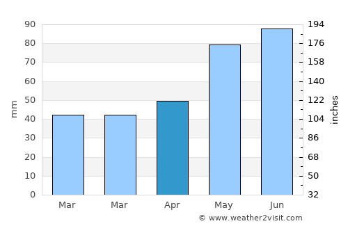 La Crosse average rain in April