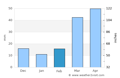 La Crosse average rain in February