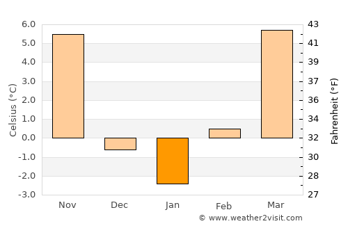La Crosse average temperature in January