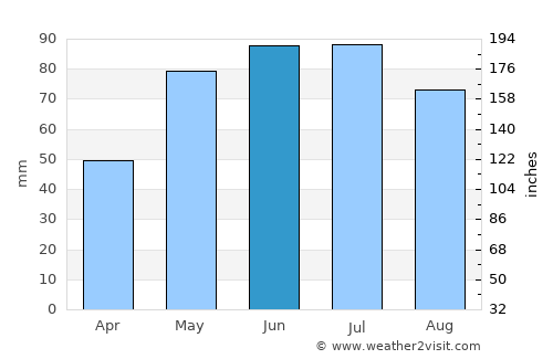 La Crosse average rain in June