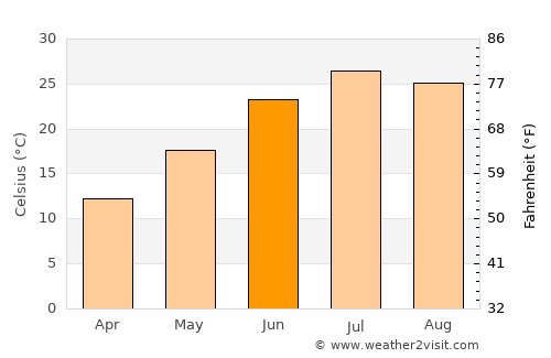 La Crosse average temperature in June