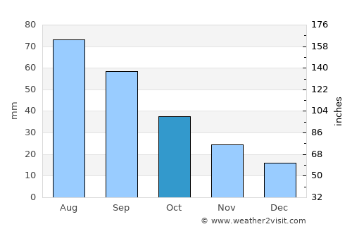 La Crosse average rain in October