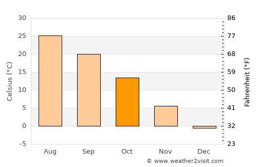La Crosse average temperature in October