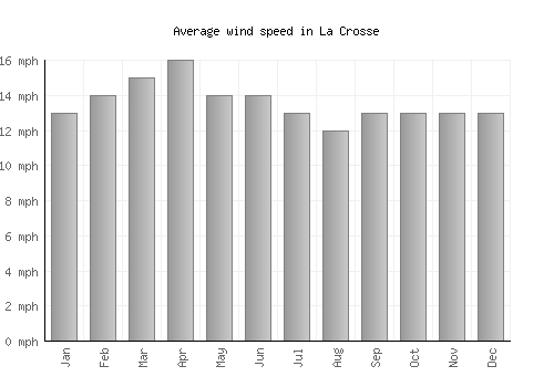 La Crosse average winspeed by month (mph)