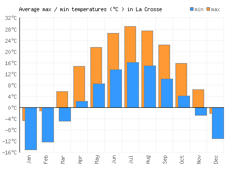 La Crosse average minimum / maximum temperatures (Celsius)