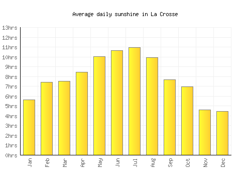 La Crosse average daily sunshine chart