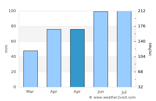 La Crosse average rain in April