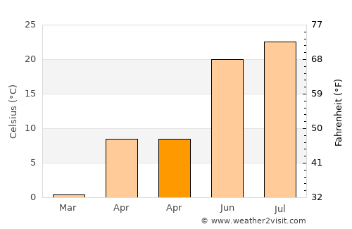 La Crosse average temperature in April