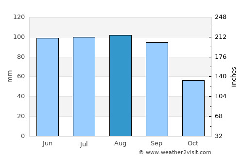 La Crosse average rain in August