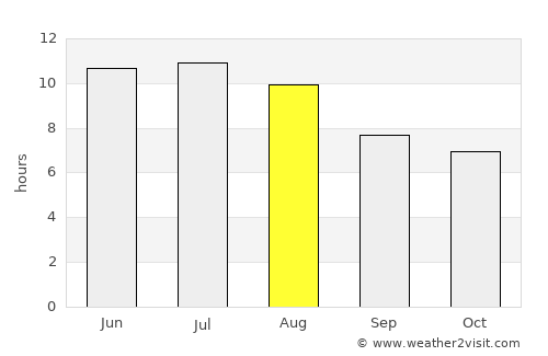 La Crosse average rain in August