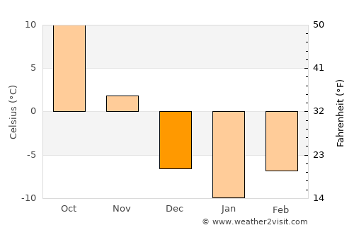 La Crosse average temperature in December