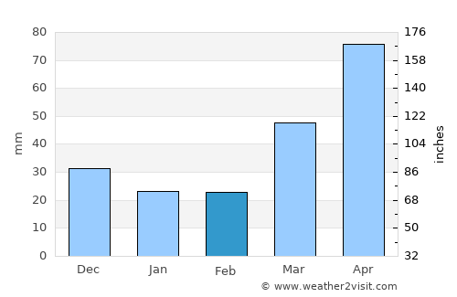La Crosse average rain in February