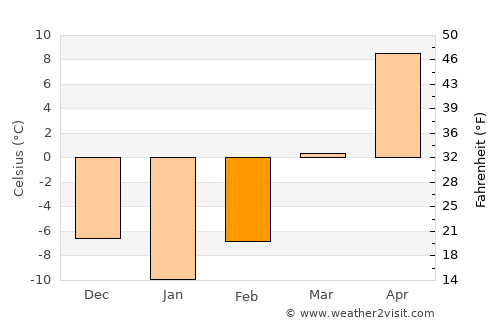 La Crosse average temperature in February