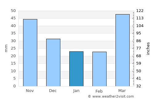 La Crosse average rain in January