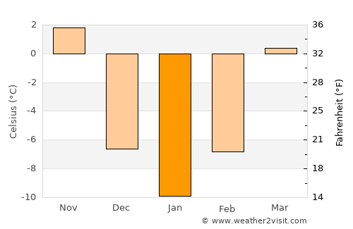 La Crosse average temperature in January