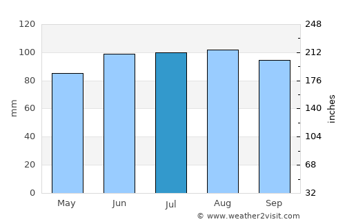La Crosse average rain in July