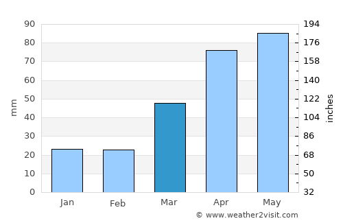 La Crosse average rain in March