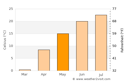 La Crosse average temperature in May
